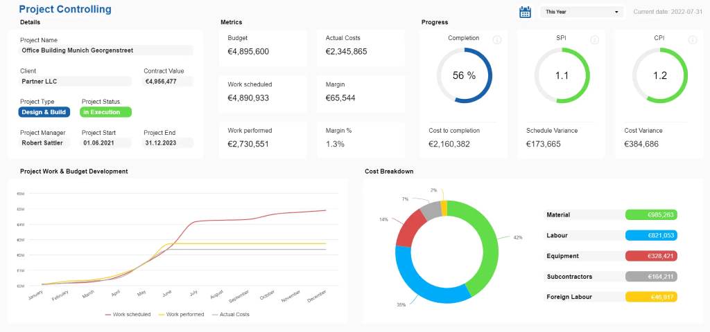 Digital dashboard displaying innovation lab ROI metrics with colorful charts and graphs